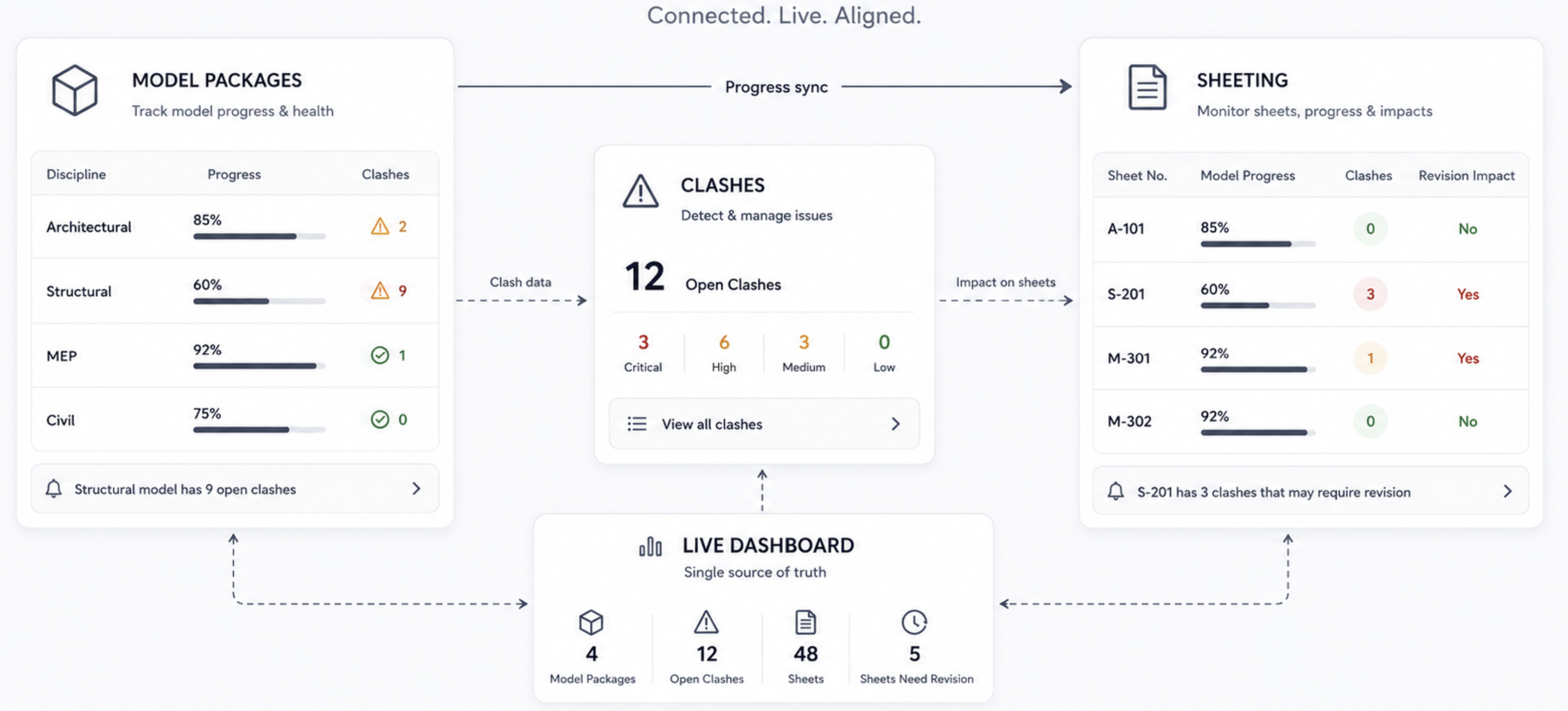 Flowchart — Connected, Live, Aligned: Model Packages feed clash detection via progress sync; clashes impact sheeting; and a Live Dashboard at the centre tracks model packages, open clashes, sheets, and revisions as the single source of truth.